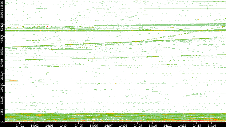 Src. Port vs. Time