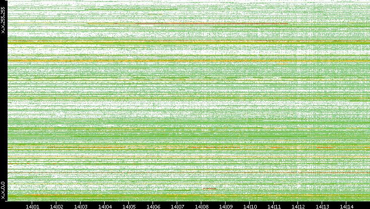 Src. IP vs. Time