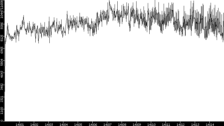 Throughput vs. Time