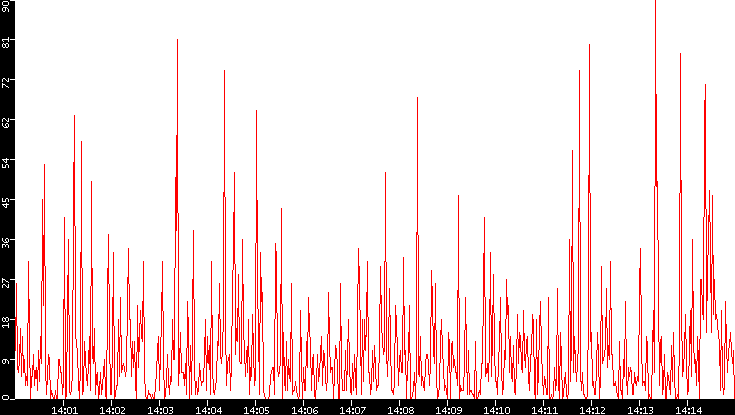 Nb. of Packets vs. Time