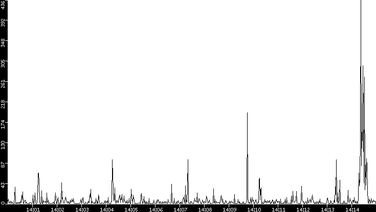 Throughput vs. Time