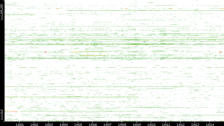 Dest. IP vs. Time