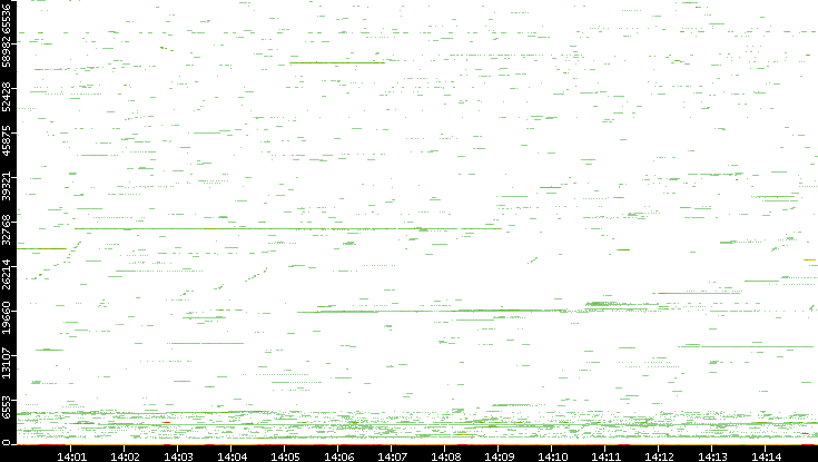 Dest. Port vs. Time