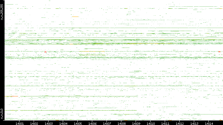 Src. IP vs. Time