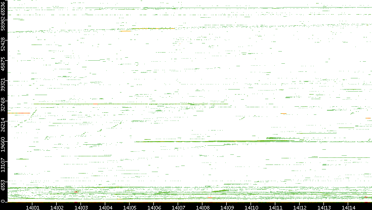 Src. Port vs. Time
