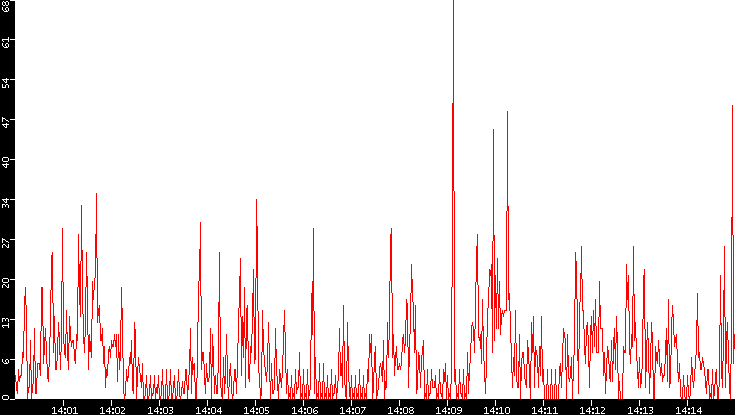 Nb. of Packets vs. Time