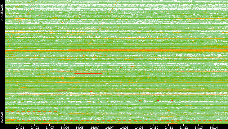Dest. IP vs. Time