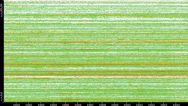 Src. IP vs. Time