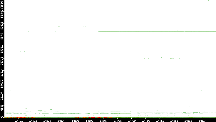 Dest. Port vs. Time