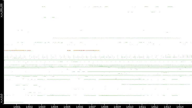 Src. IP vs. Time
