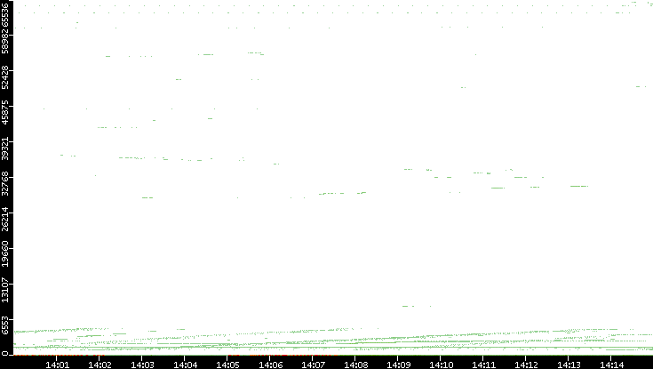 Src. Port vs. Time