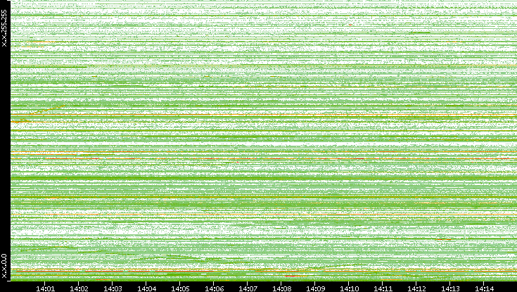 Dest. IP vs. Time