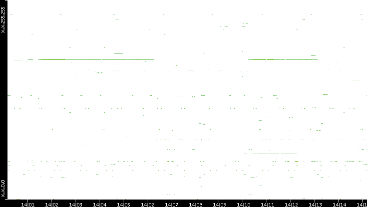 Dest. IP vs. Time