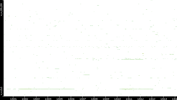 Src. IP vs. Time