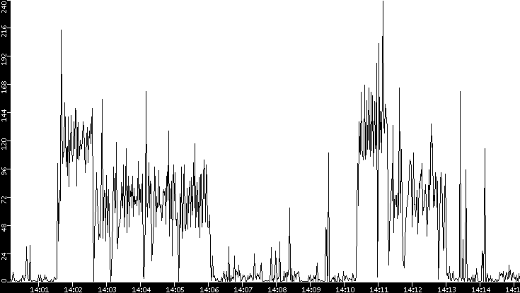 Throughput vs. Time