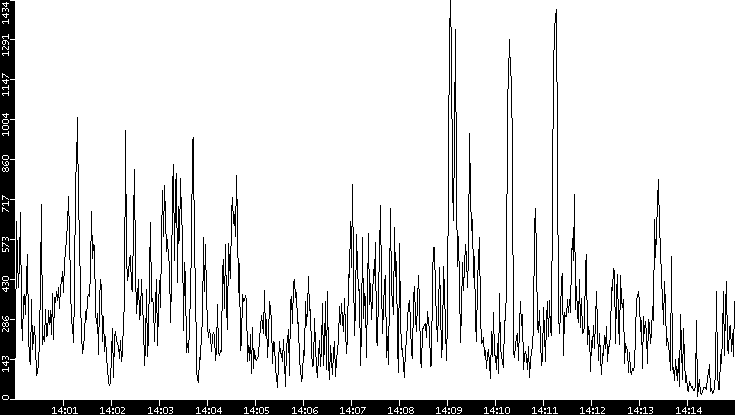 Throughput vs. Time
