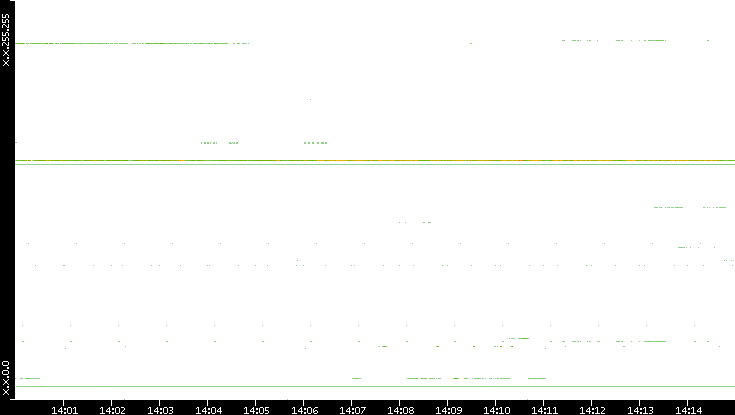 Src. IP vs. Time