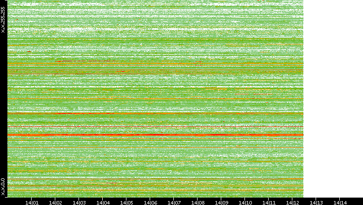 Src. IP vs. Time