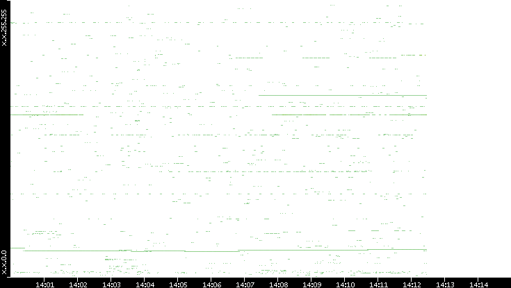Src. IP vs. Time
