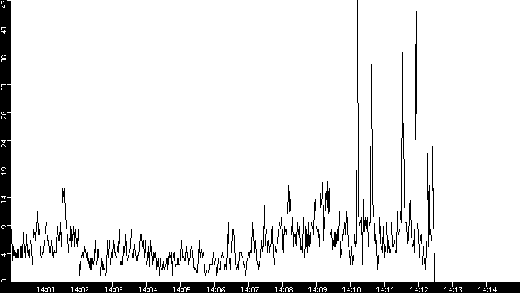 Throughput vs. Time