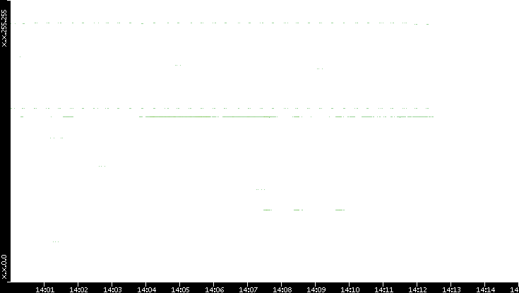 Src. IP vs. Time