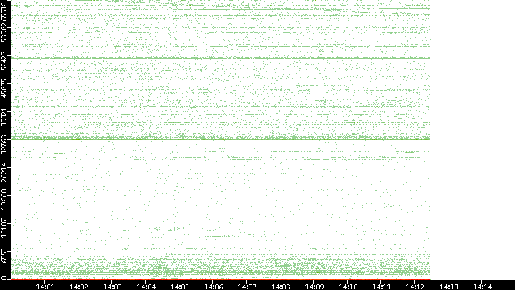 Src. Port vs. Time
