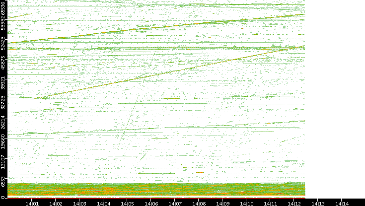 Src. Port vs. Time