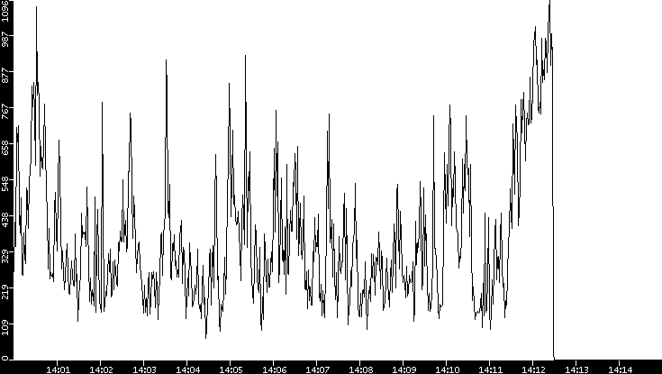 Throughput vs. Time