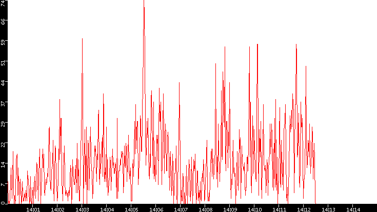 Nb. of Packets vs. Time