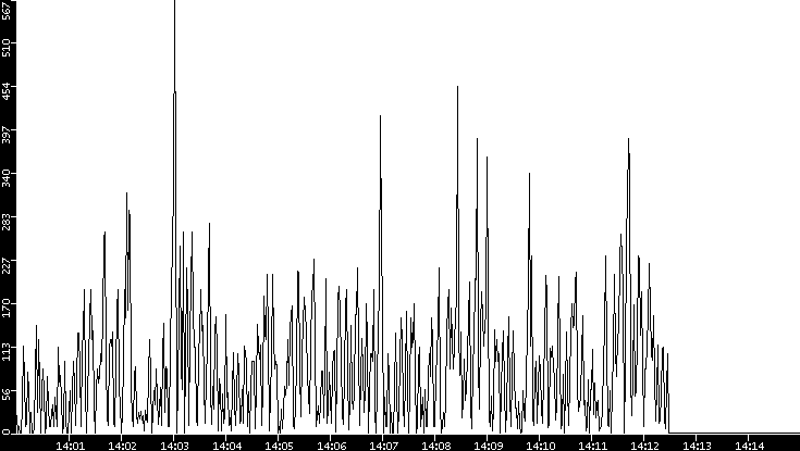 Throughput vs. Time