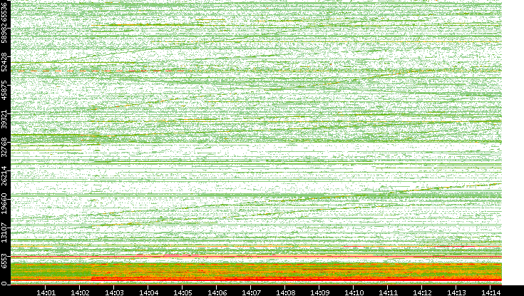 Dest. Port vs. Time
