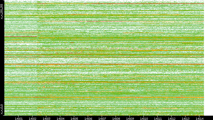 Src. IP vs. Time