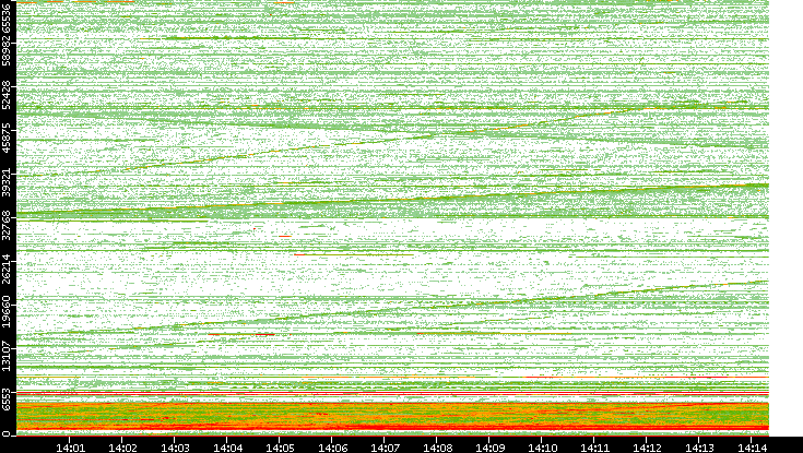 Src. Port vs. Time