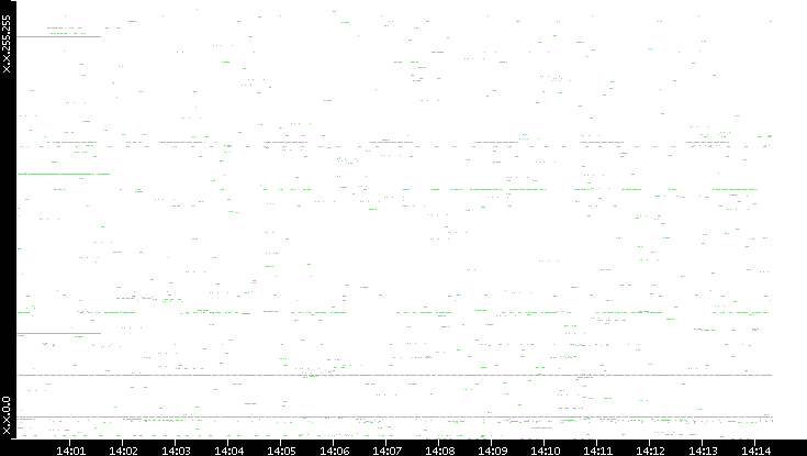 Src. IP vs. Time