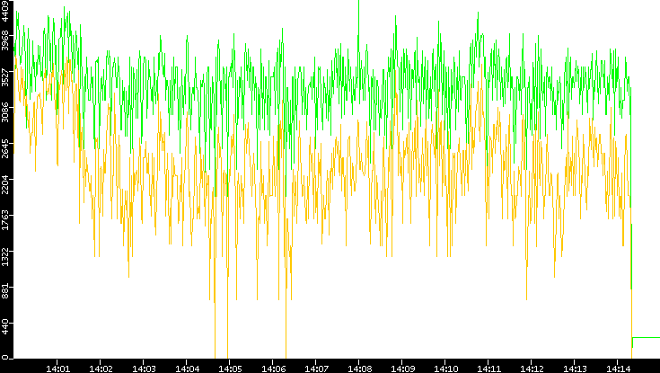 Entropy of Port vs. Time