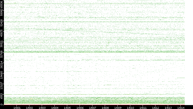 Src. Port vs. Time