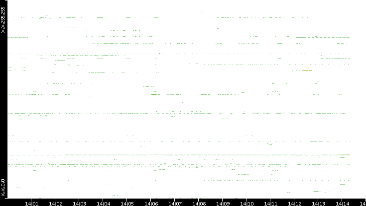 Dest. IP vs. Time