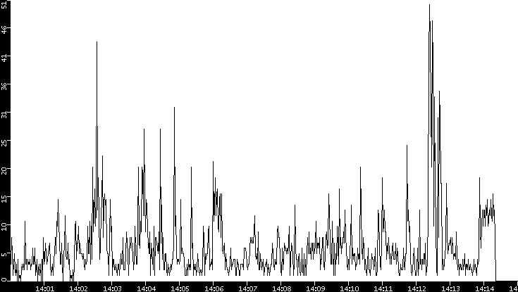 Throughput vs. Time