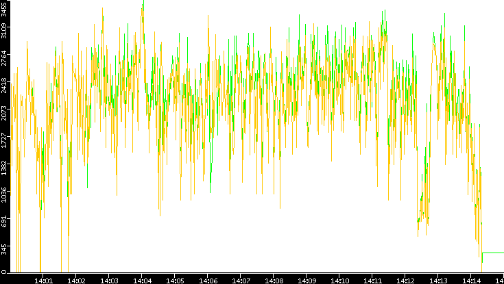 Entropy of Port vs. Time