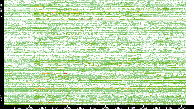 Dest. IP vs. Time