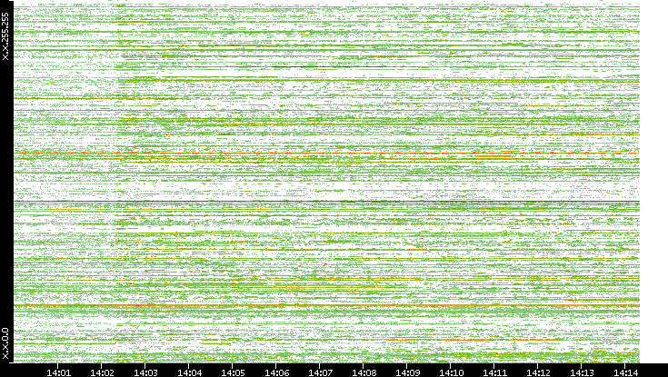 Src. IP vs. Time