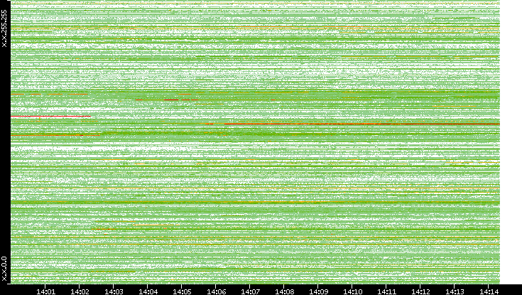Dest. IP vs. Time