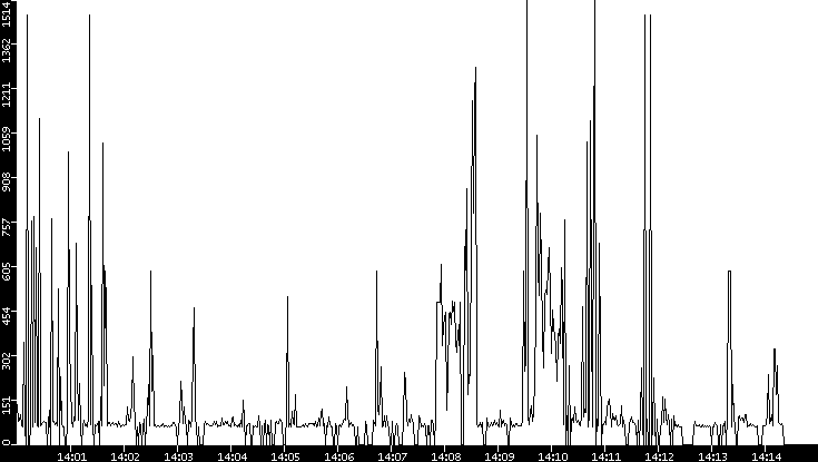 Average Packet Size vs. Time