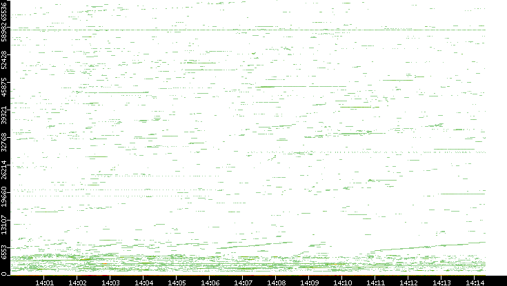 Dest. Port vs. Time