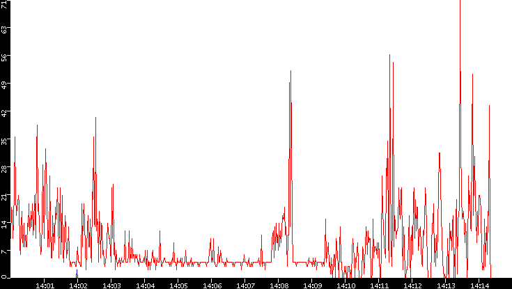 Nb. of Packets vs. Time