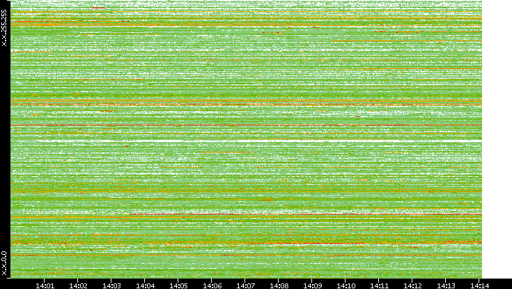 Dest. IP vs. Time