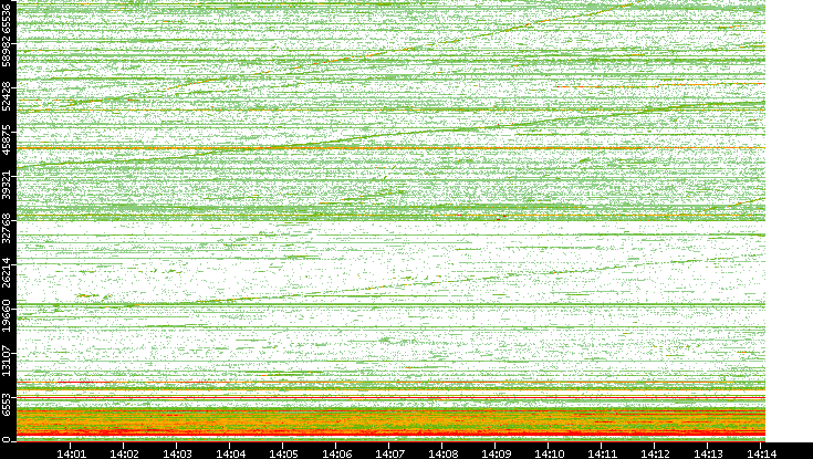 Dest. Port vs. Time