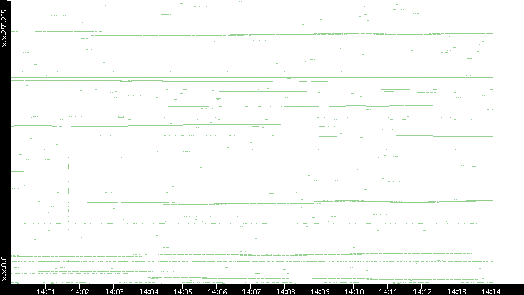 Dest. IP vs. Time