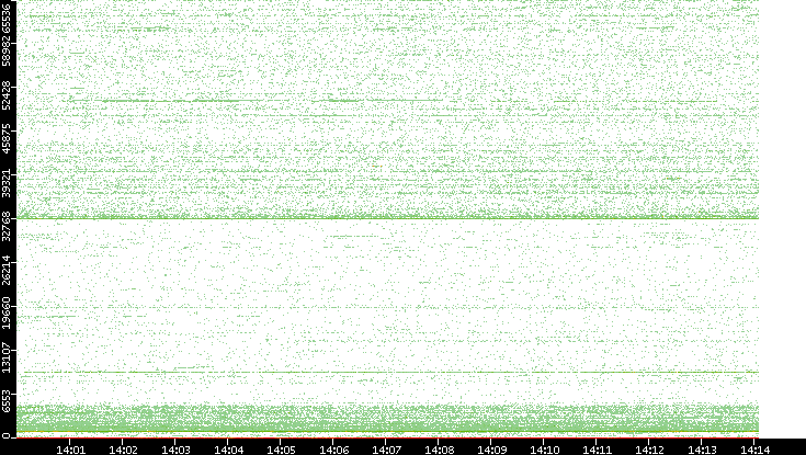 Dest. Port vs. Time