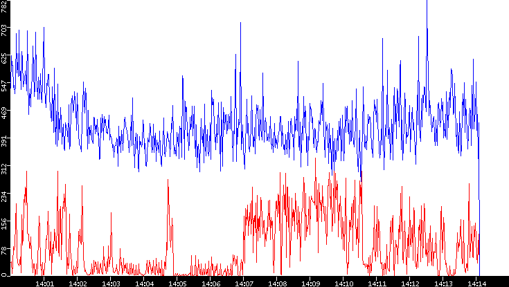 Nb. of Packets vs. Time